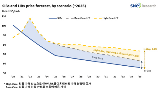 나트륨이온배터리와 리튬이온배터리의 가격차이. SNE리서치 제공.